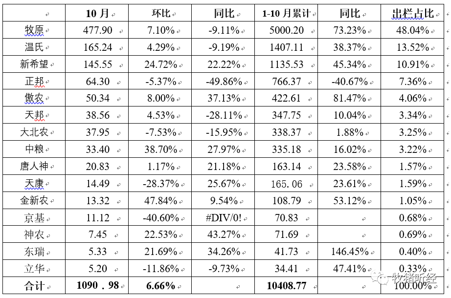 上市猪企10月数据简析 - 图1