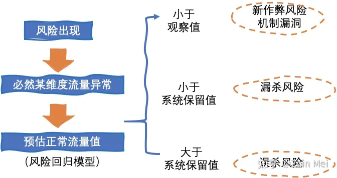 *阿里妈妈流量反作弊算法实践 - 图8