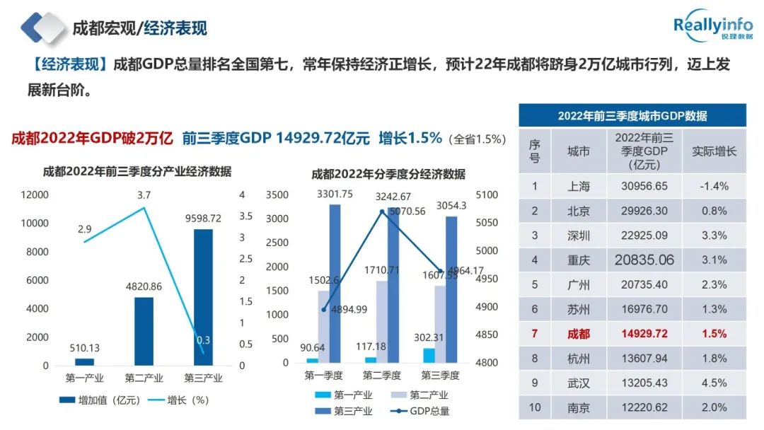 2022年成都房地产市场简报已上线 - 图14