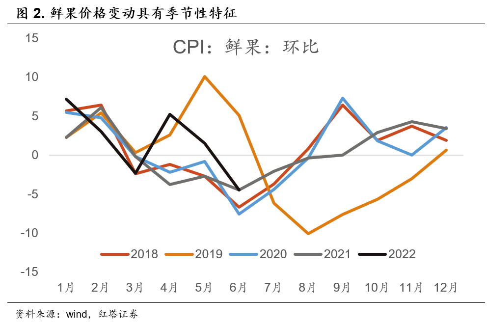 2022-07-09 CPI2.5%怎么看 红塔宏观 - 图3