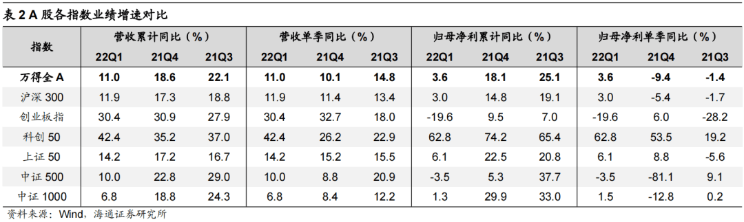 *【海通策略】指数横向比较：科创50性价比高（荀玉根、李影、王正鹤） - 图8