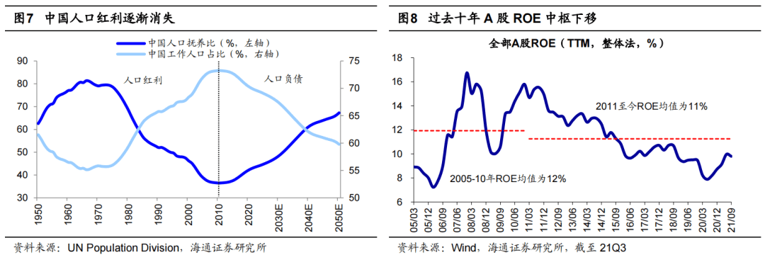 *【海通策略】曲则全，枉则直——2022年中国资本市场展望 - 图4