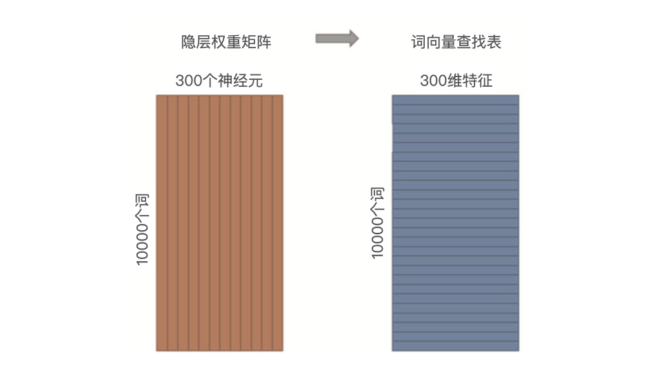 *20201129 深度学习推荐系统_王喆 学习笔记 - 图22