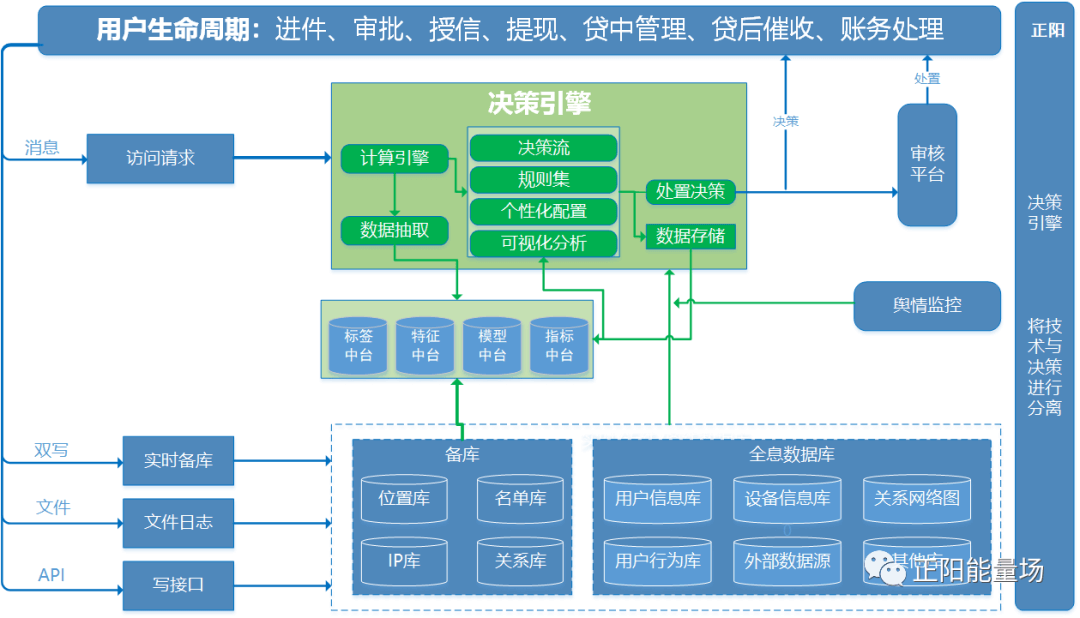 【6】全面了解风控决策引擎 - 图4