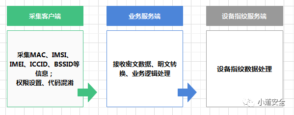 浅谈设备指纹技术和在风控中的应用 - 图3