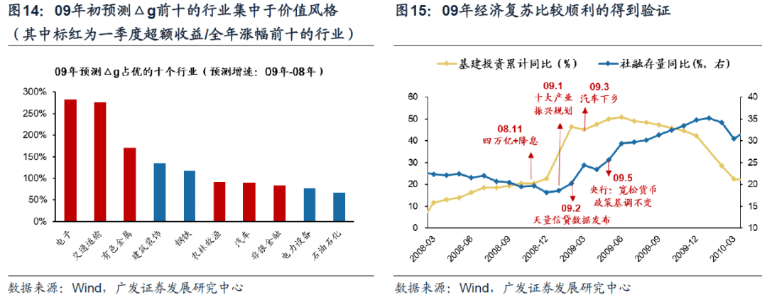 2023-01-25 23年买景气g，还是买环比△g？（首发于23.1.19） - 图15