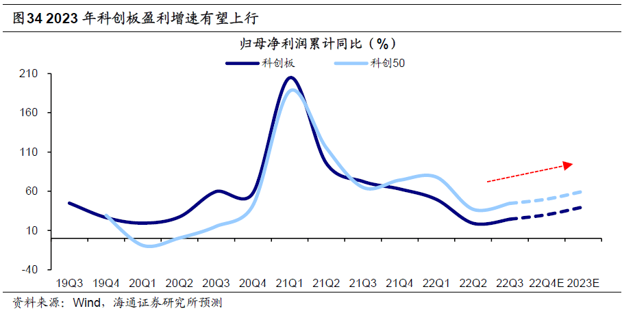 * 2022-11-10 科创板或在牛市新起点（荀玉根、王正鹤） - 图18