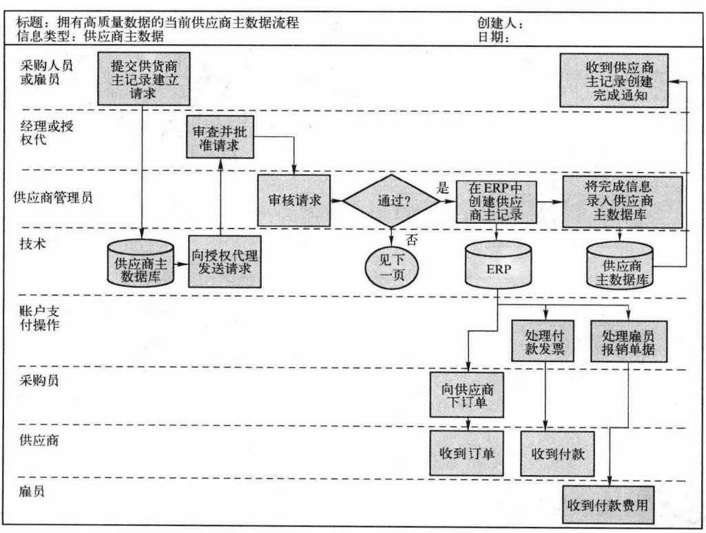 *傅一平：数据质量管理的实践和思考 - 图7