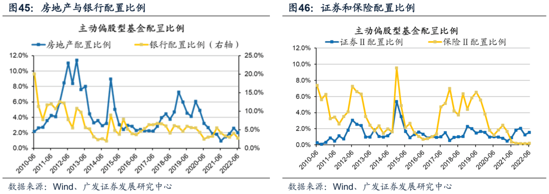 2022-07-21 【广发策略】基金Q2配置——“制造优势”再深耕，“消费优势”新扩散 - 图44