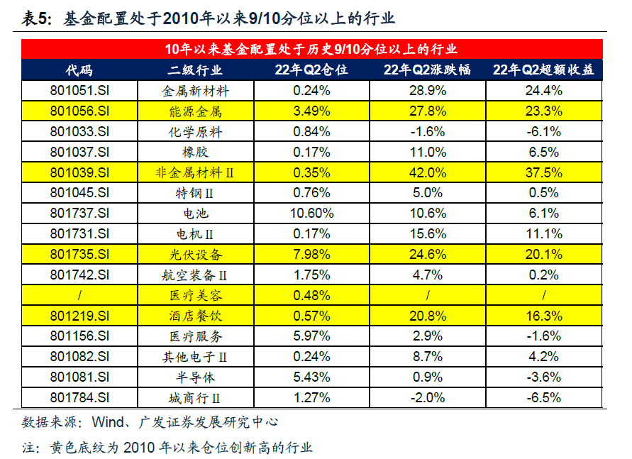 2022-07-21 【广发策略】基金Q2配置——“制造优势”再深耕，“消费优势”新扩散 - 图24