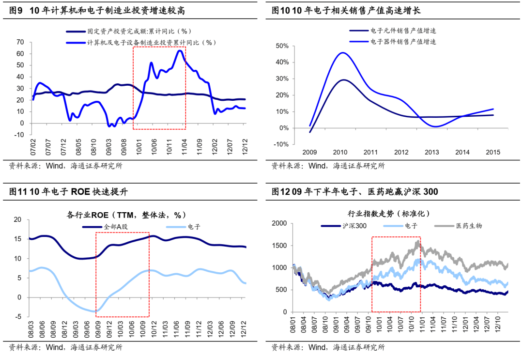 【海通策略】稳增长路径下的行业轮动路径——借鉴09年和20年（荀玉根、吴信坤、杨锦） - 图4