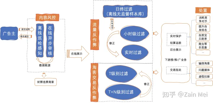 *阿里妈妈流量反作弊算法实践 - 图1