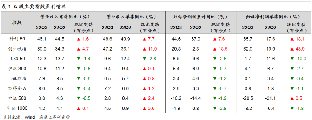 * 2022-11-10 科创板或在牛市新起点（荀玉根、王正鹤） - 图2