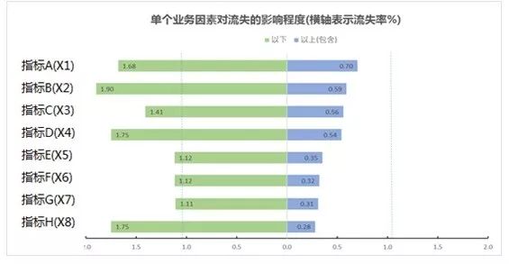 腾讯QQ大数据：用户增长分析——用户流失预警 - 图8