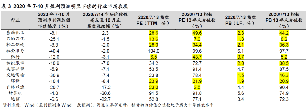 2022-06-26 【海通策略】借鉴20年，看中报盈利下修的影响（荀玉根、王正鹤） - 图4