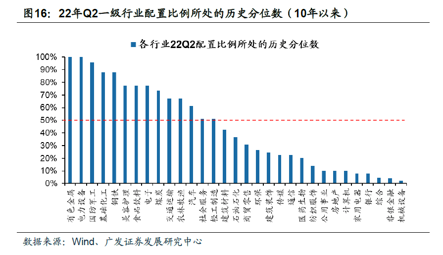 2022-07-21 【广发策略】基金Q2配置——“制造优势”再深耕，“消费优势”新扩散 - 图23