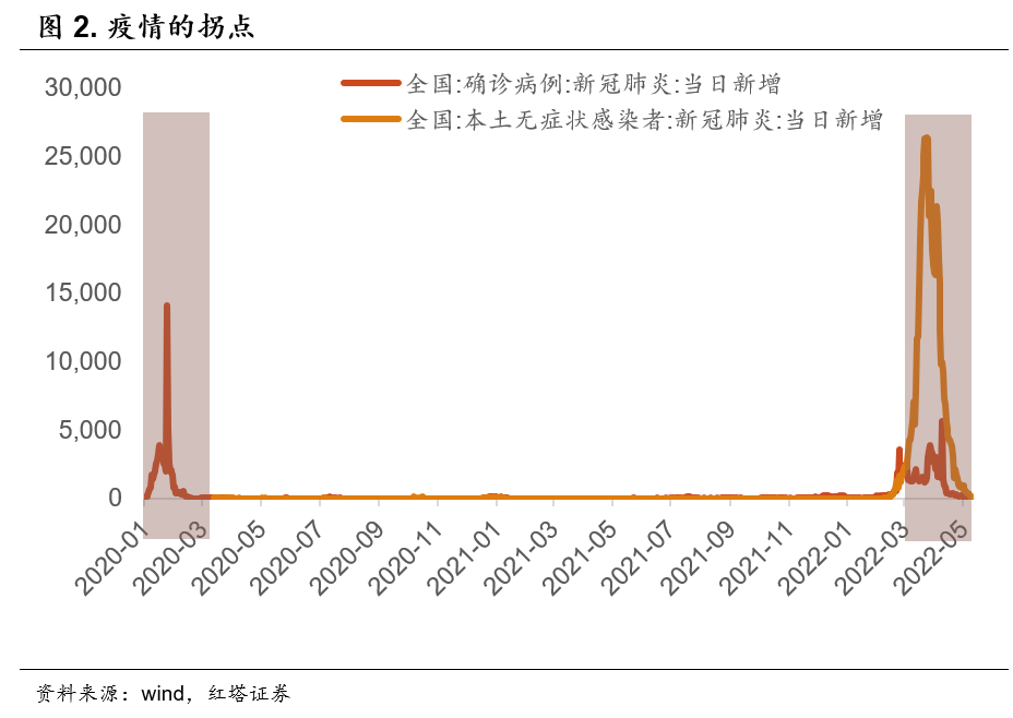 经济筑底回升 宏观分析笔记 2022-05-31 - 图2