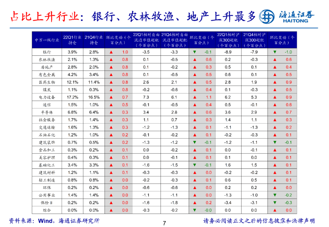 【海通策略】持仓结构进一步均衡-基金2022年一季报点评（荀玉根、郑子勋、余培仪） - 图7