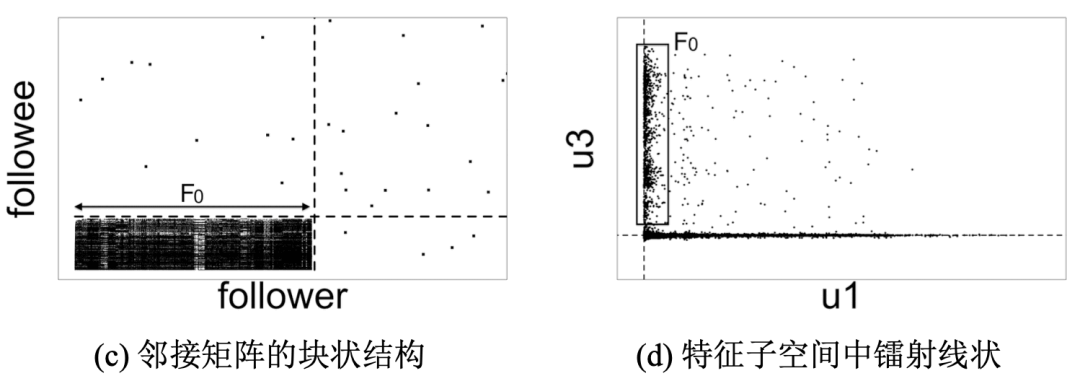 基于密集行为的欺诈检测算法-LockInfer - 图9