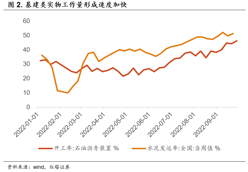 2022-10-12 红塔宏观  超预期的社融 - 图2