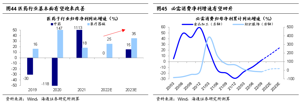 *2022-12-03 旭日初升——2023年中国资本市场展望 - 图28