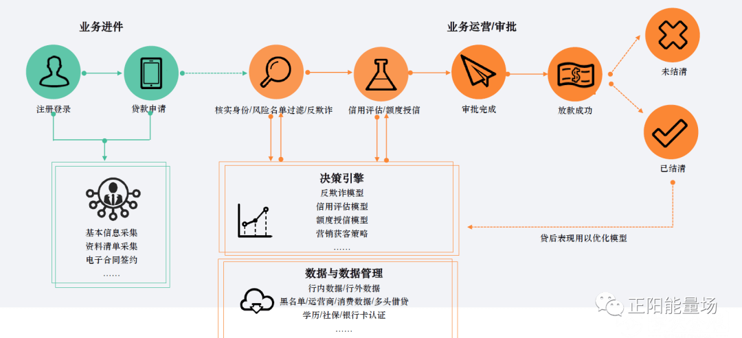 【6】全面了解风控决策引擎 - 图7