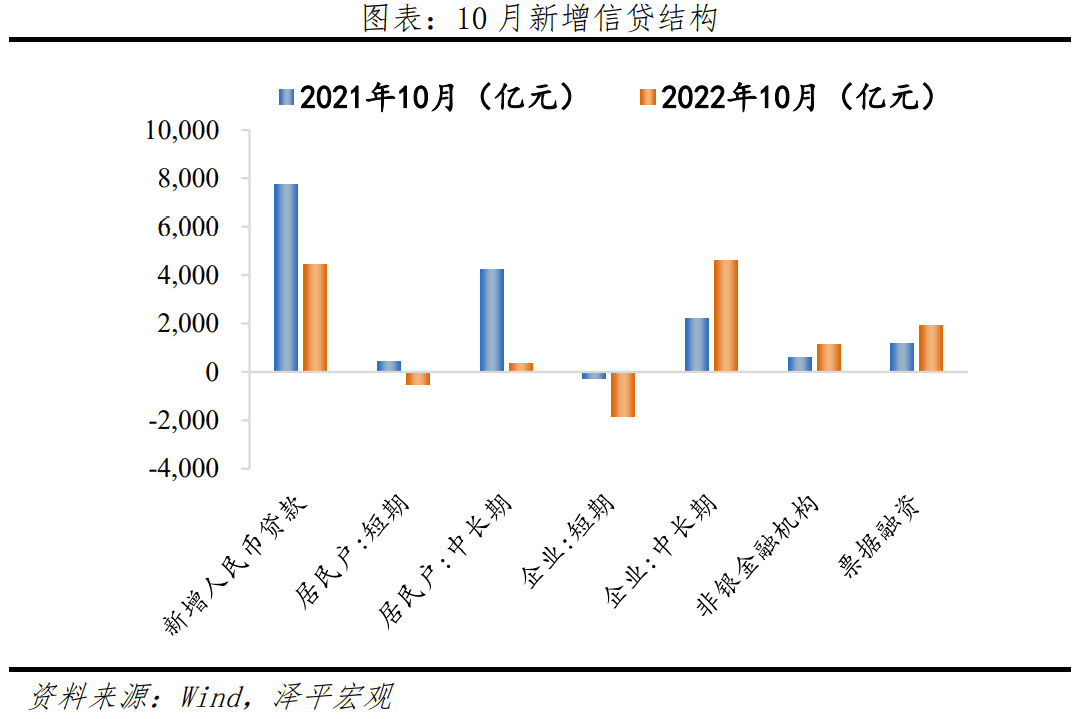 2022-11-16 否极泰来，事情正在起变化——全面解读10月经济金融数据 - 图9