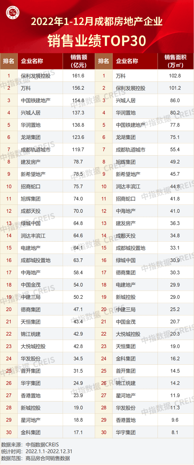 年度复盘丨2022成都楼市成绩单：百亿房企数量减半，中坚房企逆势突围 - 图2