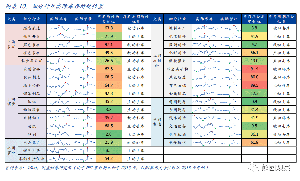 2023-03-06 六问行业库存：现状、趋势、影响 - 图9
