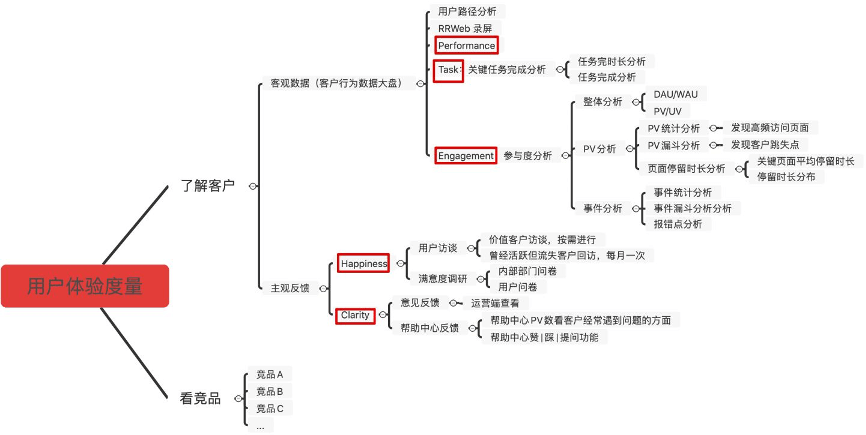 用户体验，能不能用数据说话，别说“我感觉…” - 图6