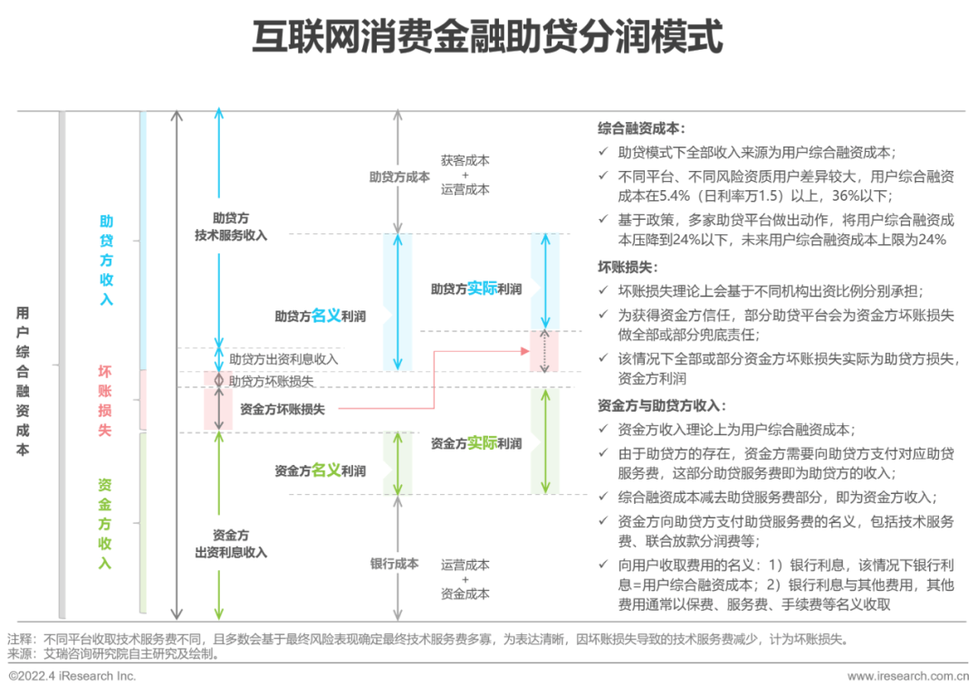 2022年中国消费金融行业研究报告 - 图22