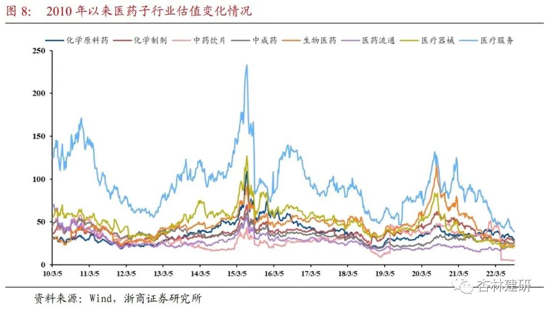 周报：关注CXO及医药先进制造市场错杀机会 - 图10