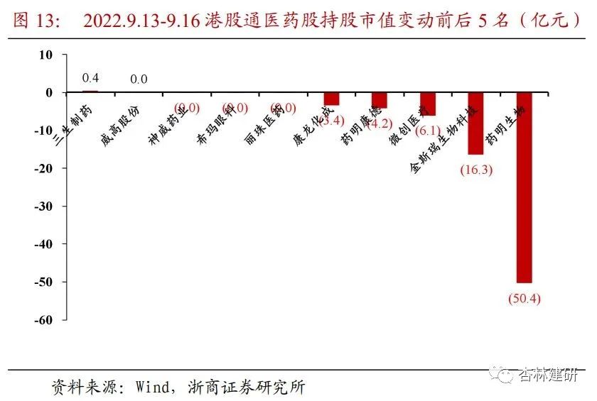 周报：关注CXO及医药先进制造市场错杀机会 - 图15