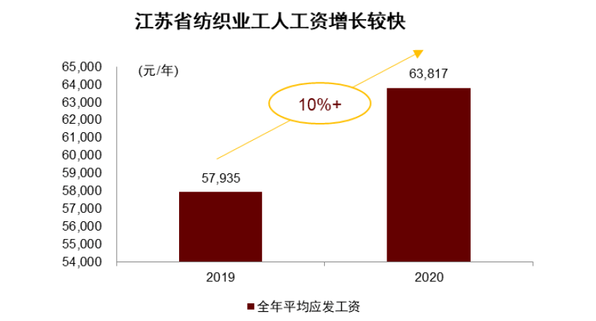 大国产业链 | 第十七章 纺织服装：顺应转移，纵向突破 - 图20