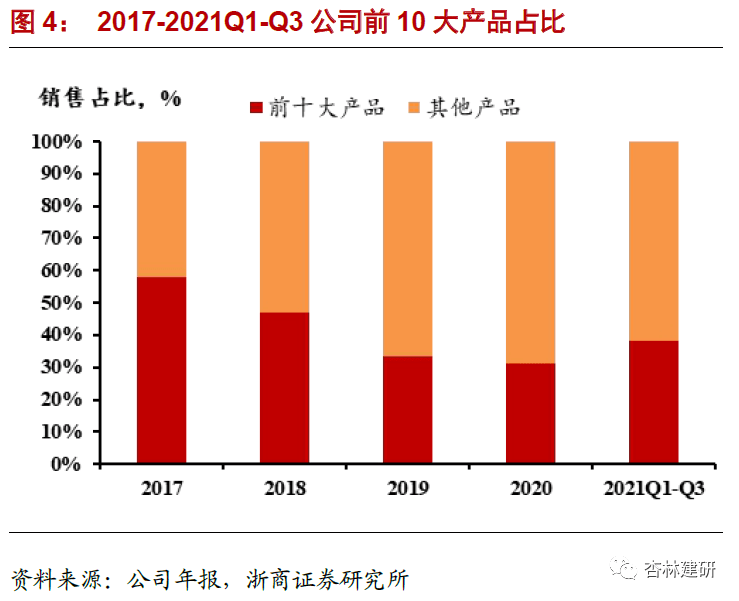 2022-03-07 博腾股份：产能是博腾发展的制约吗？ - 图7