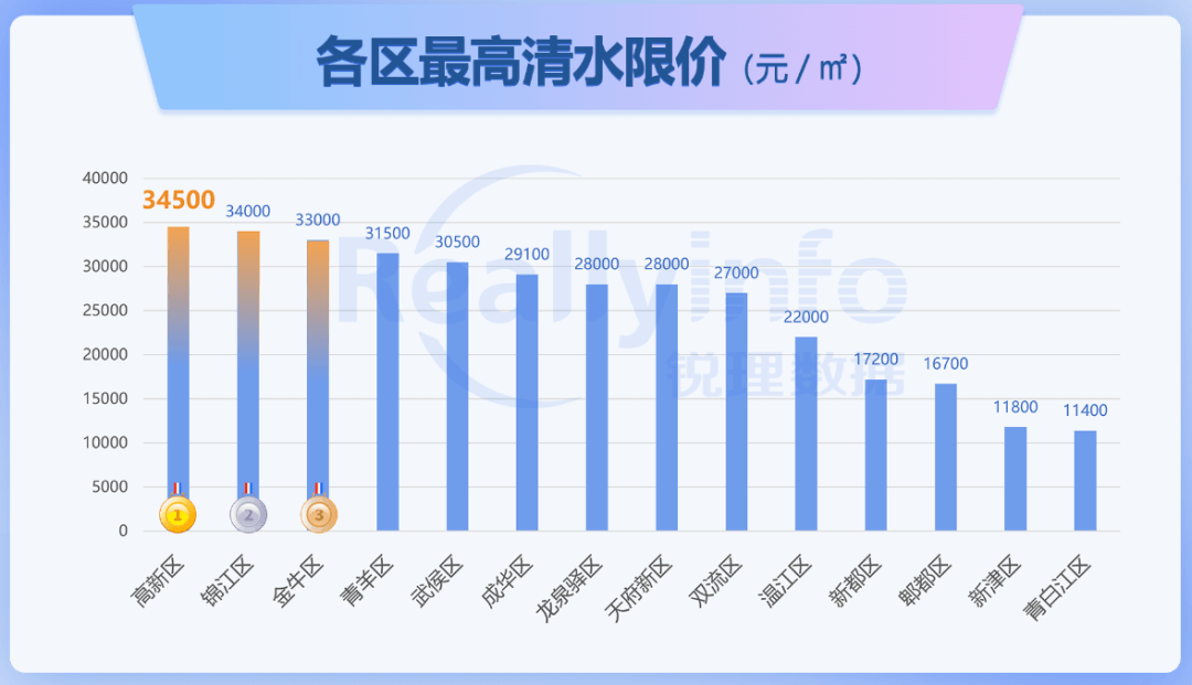 年度回顾②|成都住宅限价≥30000元/㎡地块由0增至21宗 - 图4