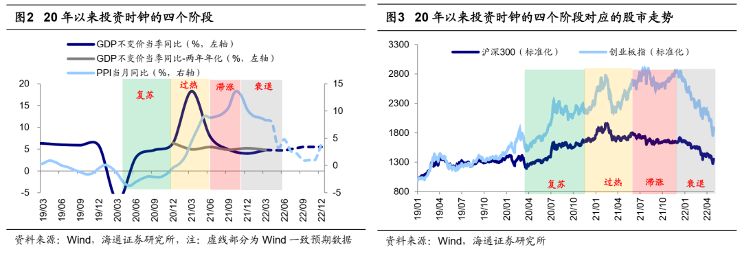 *【海通策略】反弹到反转需要啥条件？（荀玉根、吴信坤、杨锦） - 图3