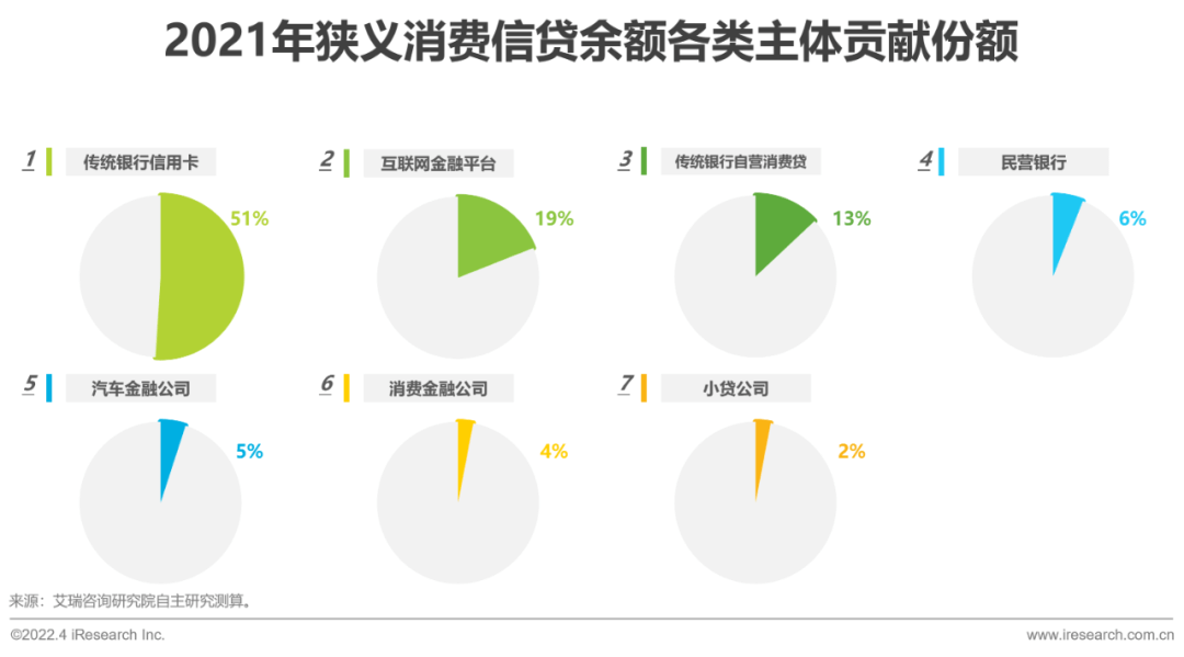 2022年中国消费金融行业研究报告 - 图11