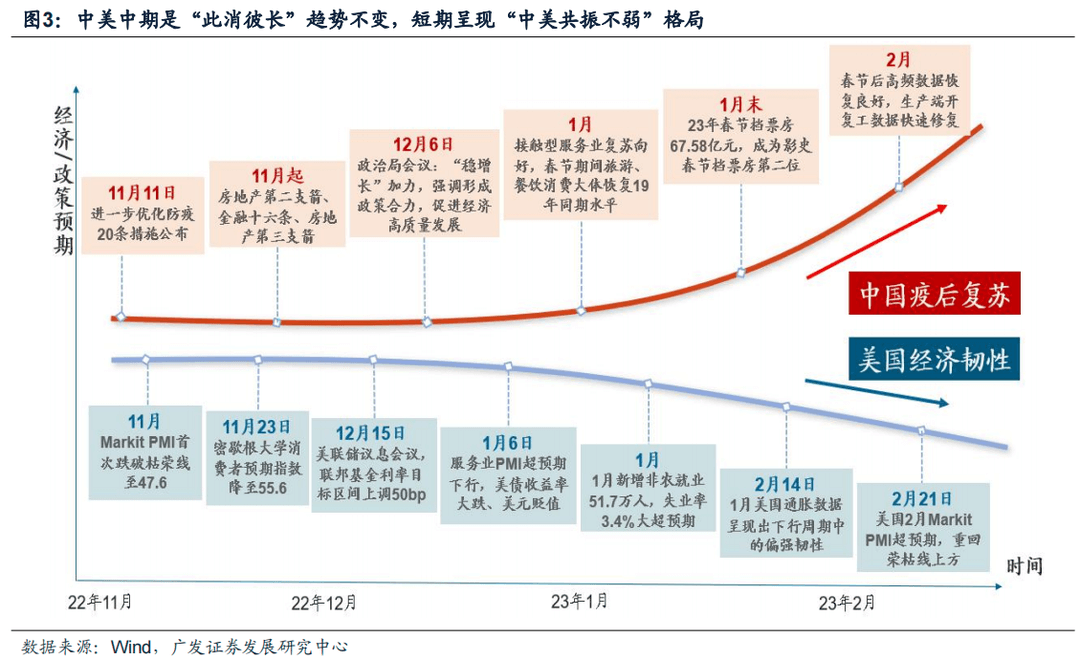 *2023-02-27 戴康：破晓迎春，优选△g—23年春季策略展望 - 图3