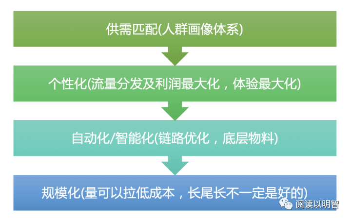 【图文】用户画像的技术和方法论 - 图66