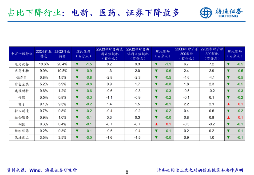 2022-10-27 持仓转向中小盘——基金2022年三季报点评 - 图8