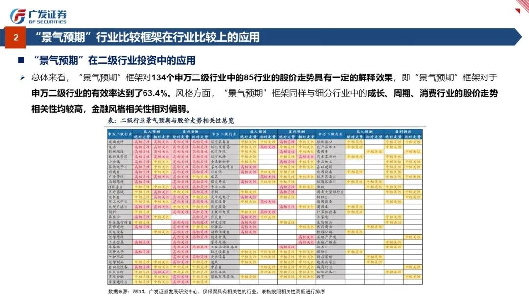 行业比较：景气与预期——“授人以渔”方法论PPT（四） - 图15