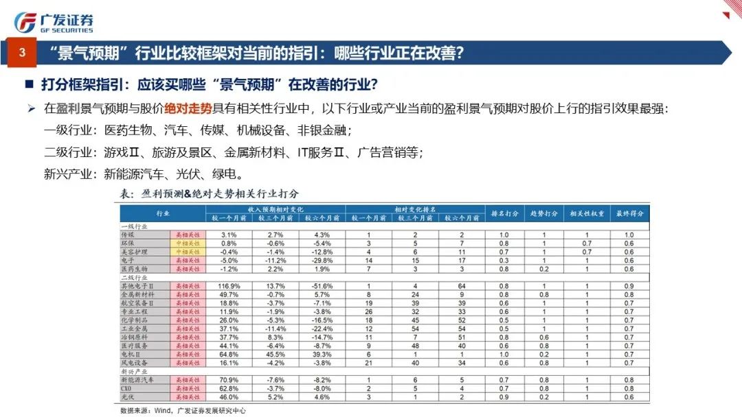 行业比较：景气与预期——“授人以渔”方法论PPT（四） - 图29