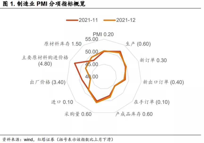 PMI未来将逐步上行 - 图1