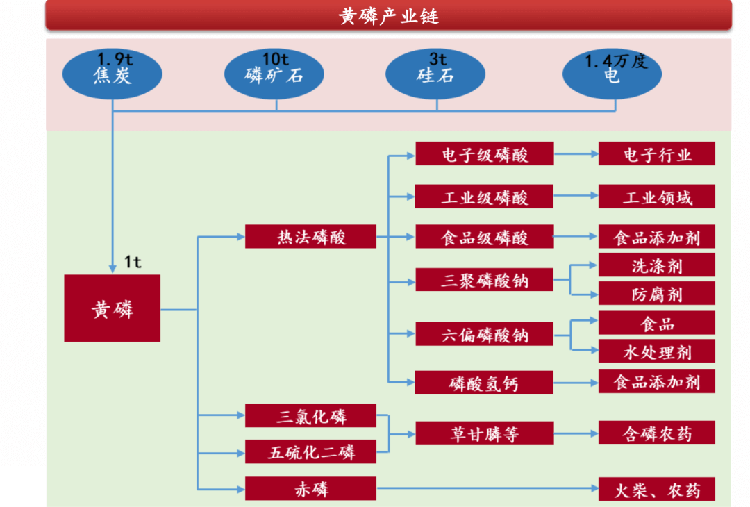 2022-07-12 磷化工产业链深度分析 - 图11