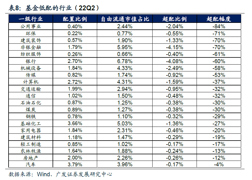 2022-07-21 【广发策略】基金Q2配置——“制造优势”再深耕，“消费优势”新扩散 - 图27