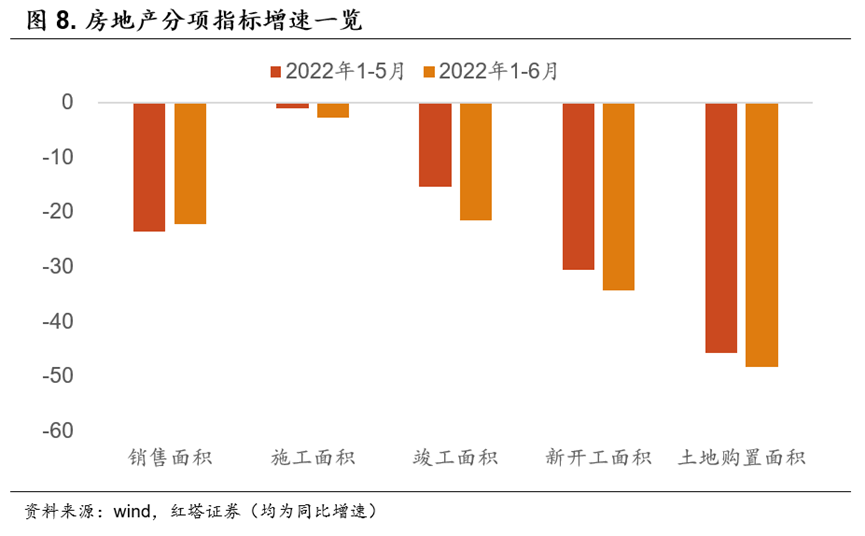 2022-07-15 红塔宏观  经济继续企稳修复 - 图8