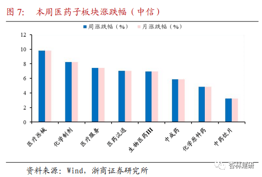 【浙商医药|孙建】周报：政策边际改善，医药估值修复 - 图11