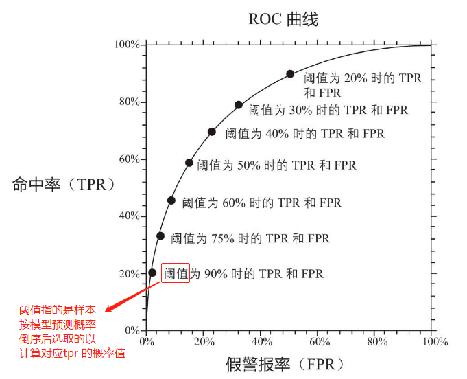 ROC曲线与AUC面积、Gini系数、KS值 之间关系 - 图3