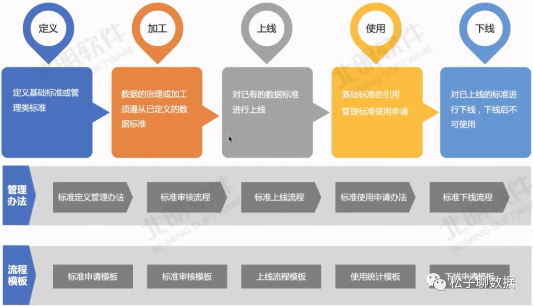 数据治理体系完整指南（全） - 图17